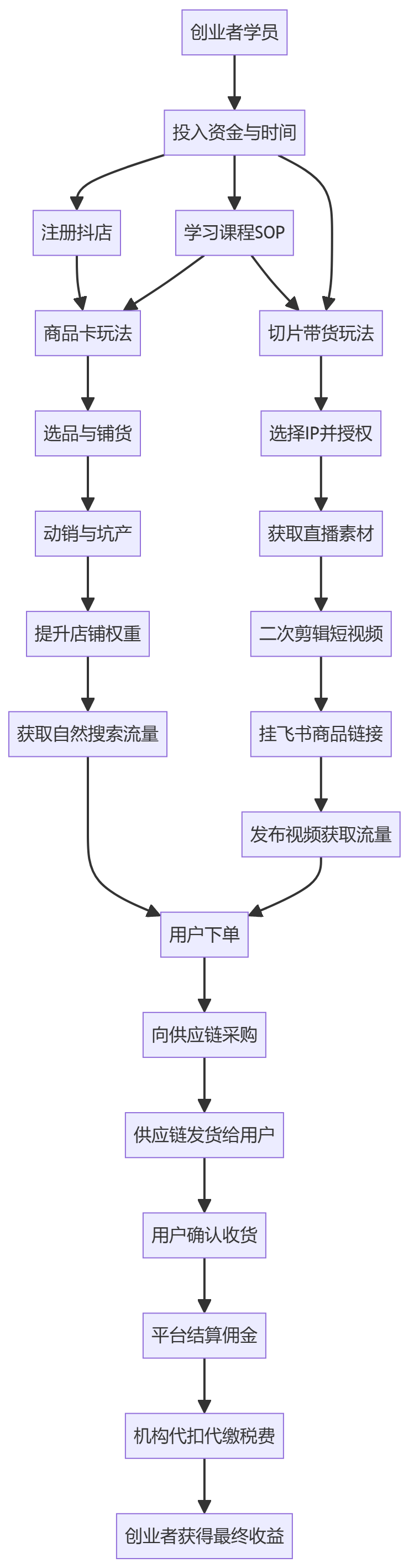 核心商业逻辑拆解